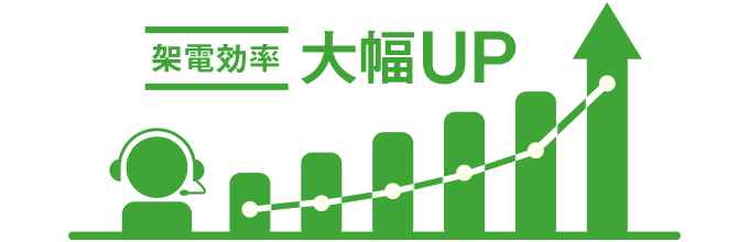ネオ･クイックコールプロは、架電リストにある電話番号に自動で次々に架電し、繋がった通話のみオペレーターにまわす「プレディクティブ機能」を実装しているため架電効率が大幅にアップします。