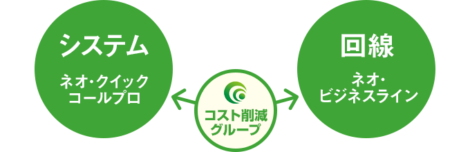 ネオ･クイックコールプロは、国内最安値帯の回線ネオ･ビジネスラインと一緒にご提供するので、問い合わせや請求も弊社一括でご対応いたします。