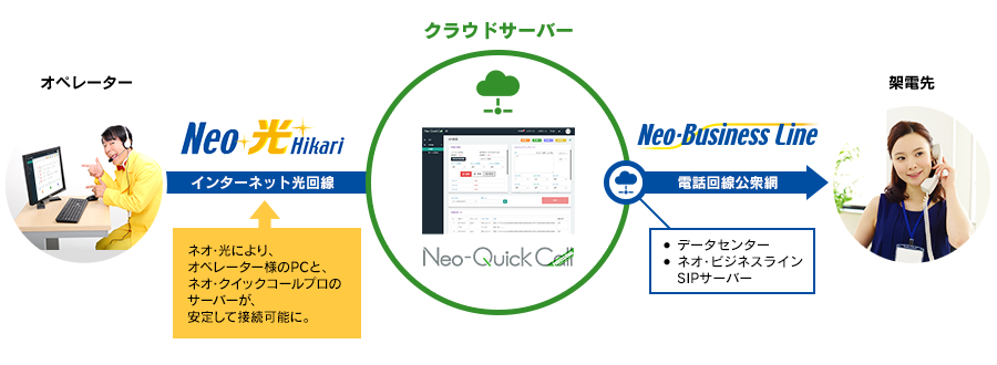 インターネット光回線ネオ・光とネオ・クイックコールのご利⽤イメージ図